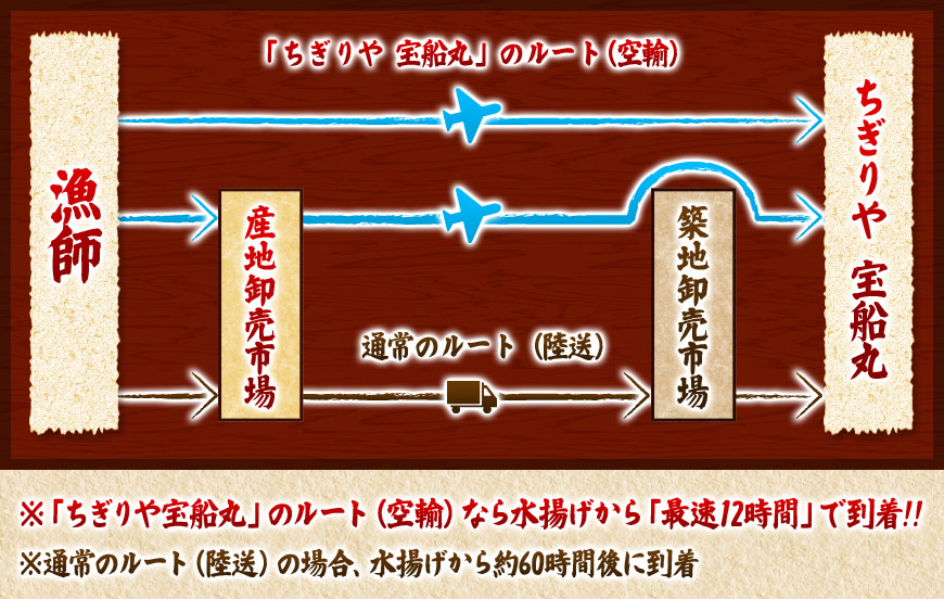 北海道から酒楽肴房ちぎりや 宝船丸までの流通図